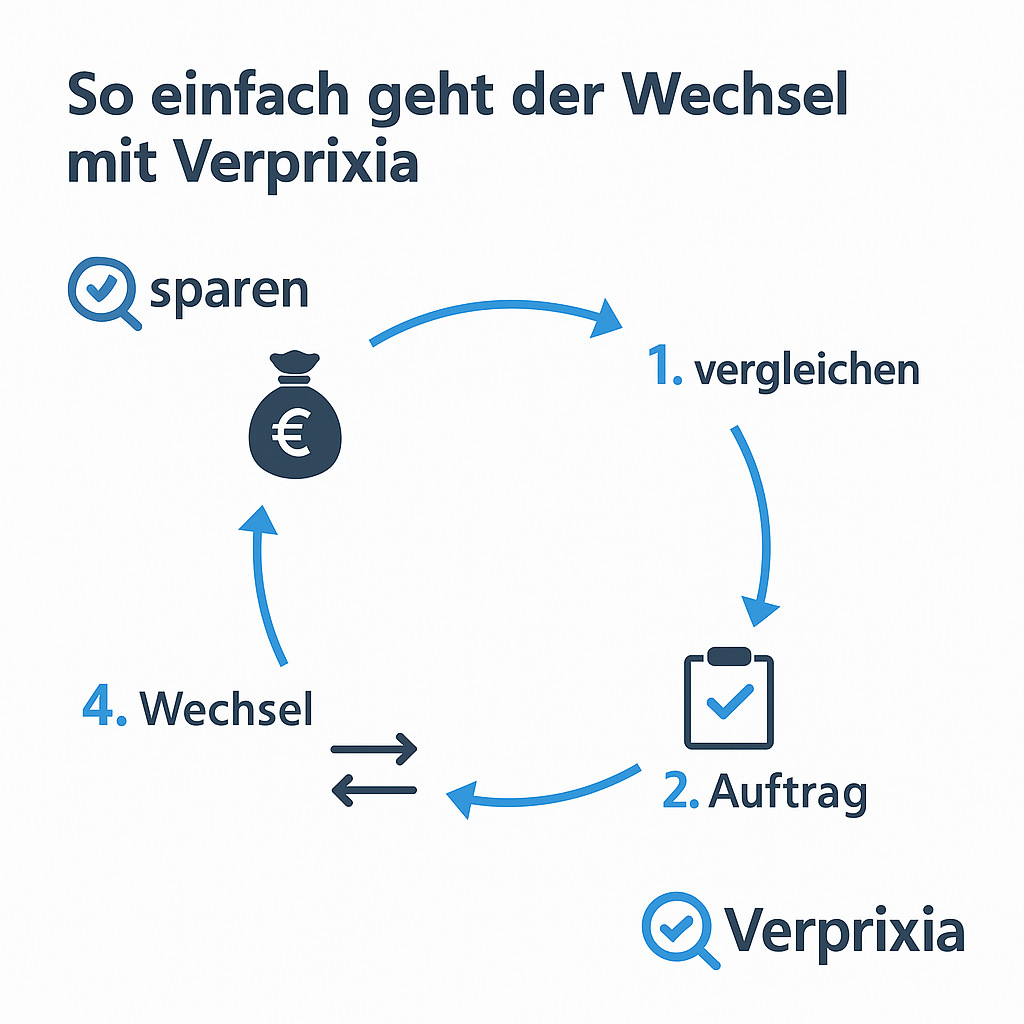 Top 5 Stromanbieten nach Kundenzufriedenheit.