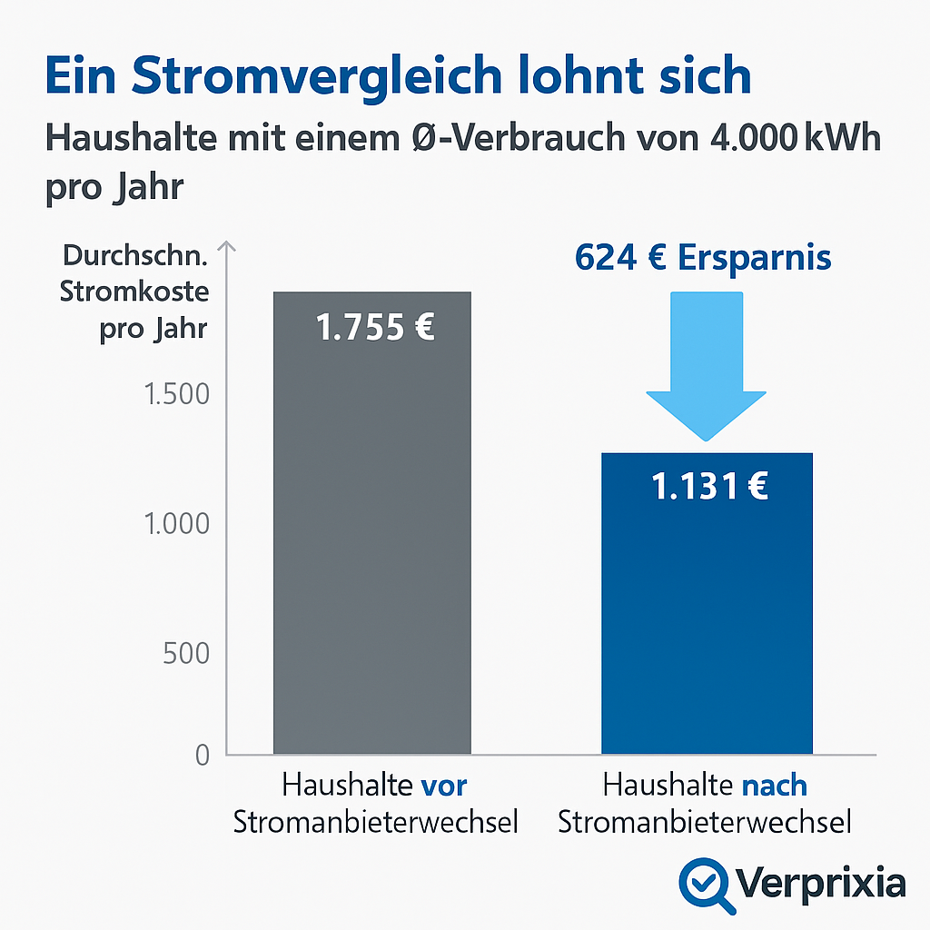 Diagramm, das dass Sparpotenzial des Strompreises zeigt.