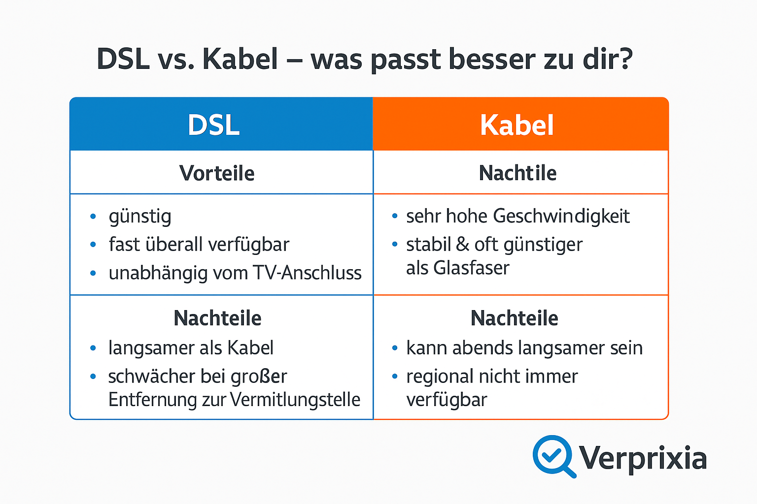 Vergleich zwischen Kabel und DSL.