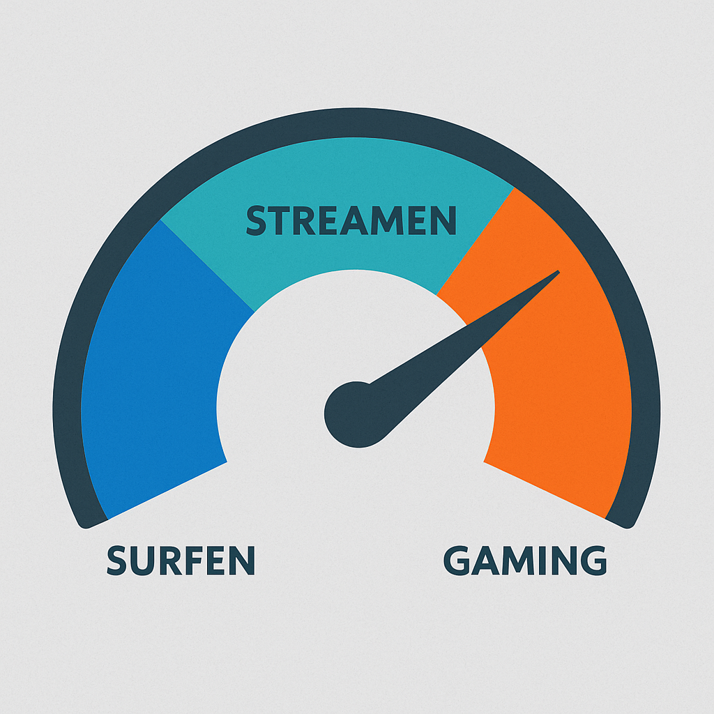 Ein Tachometer, dessen Nadel auf verschiedene Geschwindigkeitsbereiche zeigt, die unterschiedliche Nutzungsverhalten repräsentieren (Surfen, Streamen, Gaming).