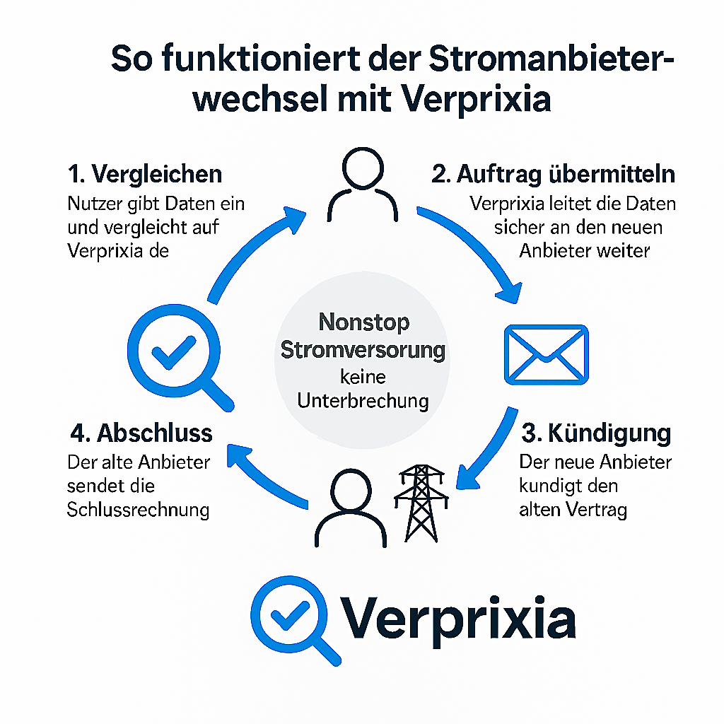 Anleitung Stromanbieterwechsel.